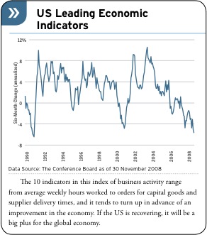 Leading Economic Indicators