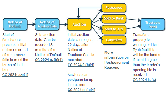 CA-foreclosure-process-flow chart