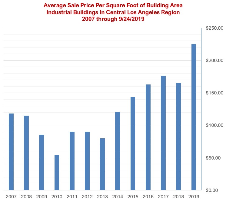 Price Per Square Foot of Building Area Trend Industrial Notes & Trends